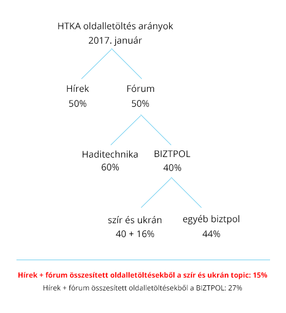 htka-oldalletoltes-eloszlas-201701.png